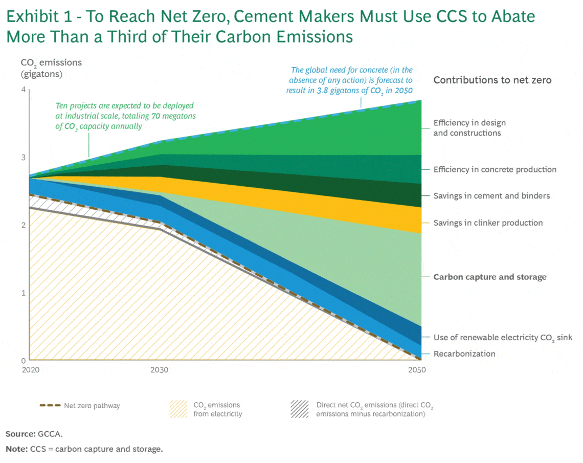 Global concrete sector set to emit 3.8 gigatonnes of CO2 by 2050 ...