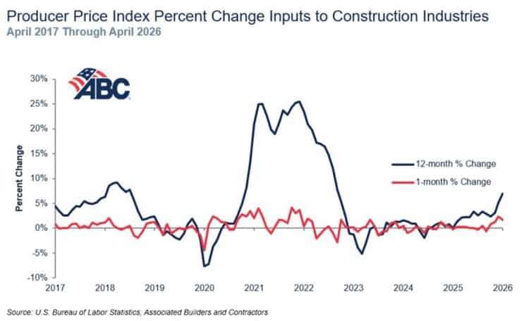 Overall US construction input prices are 7.0% higher than one year ago. Graphic: ABC