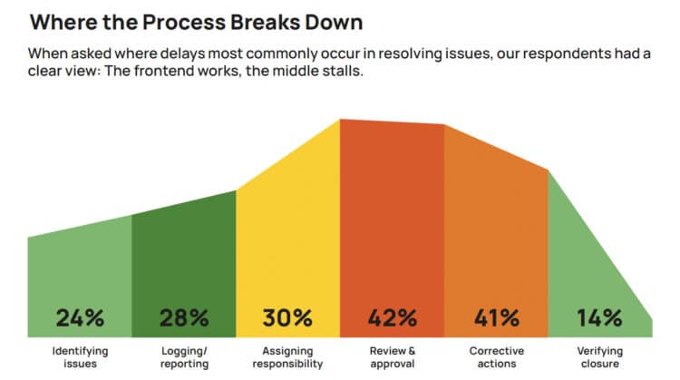 When asked where delays most commonly occur in resolving issues, the survey respondents had a clear view: The frontend works, the middle stalls. Source: CheckProof Industry Report 2026