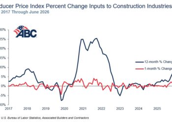 Aggregate construction input prices receded in June due to the steep decline in oil prices that occurred throughout the month. Graphic: ABC