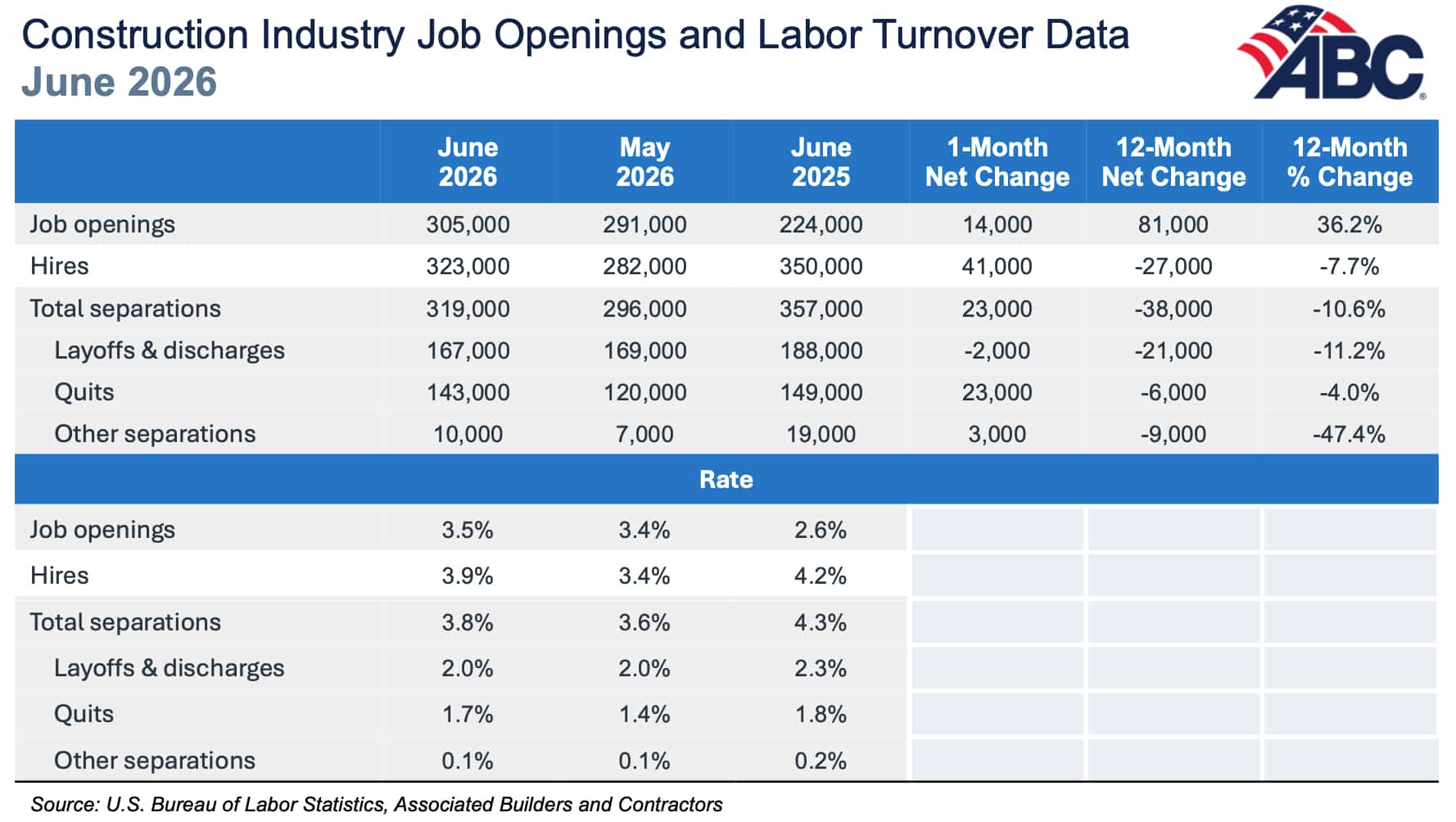 US construction job openings up by 14,000 in June - Aggregates Business